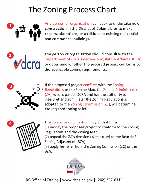 Determine Which Zoning Department to Contact for Your Zoning Matters dcoz